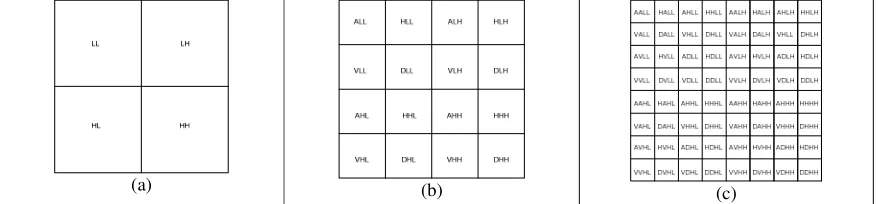 Figure 1 Frequency subbands of (a) 1-level (b) 2-level (c) 3-level 