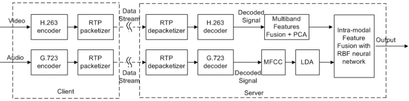 Figure 3 Block diagram of the proposed AV authentication system over IP 