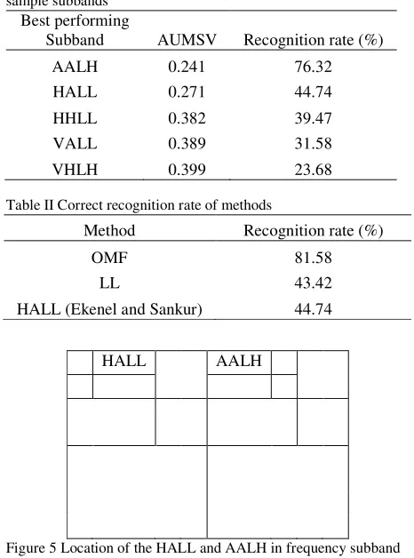 Table I AUMSV and correct recognition rate of decomposition sample subbands 