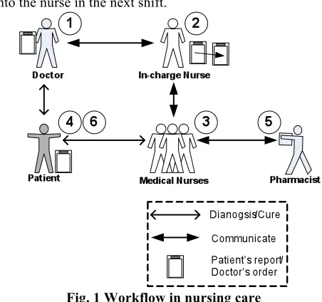 Fig. 1 Workflow in nursing care 