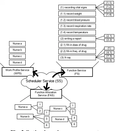 Fig. 3 Optimal services management 