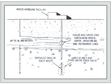 Figure 4  Disposal concept referred to as: Solid waste emplacement in a  deep hole with in-place conversion to a rock-waste matrix (from  Schneider &amp; Platt [2])