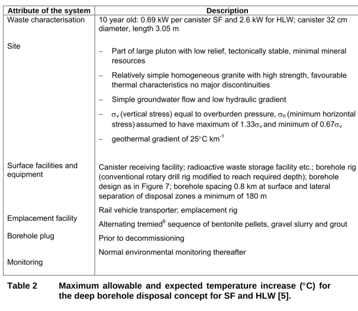 Table 1  Summary of reference deep borehole disposal system (from  ONWI, [5]). 