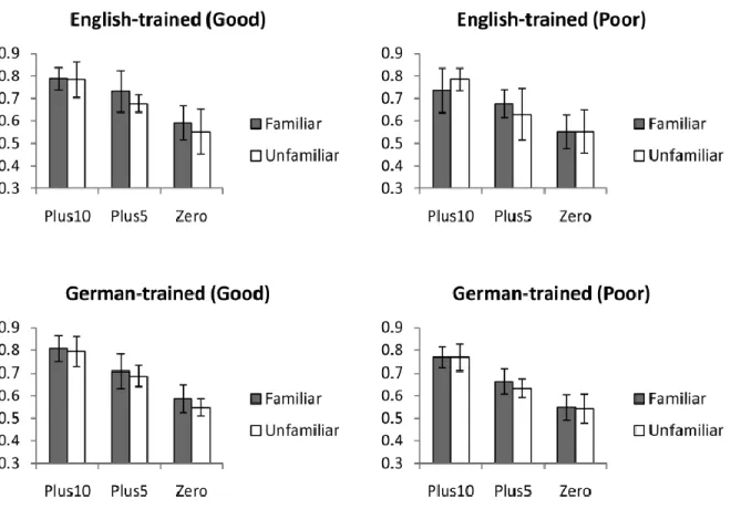 Figure 2.3: Proportion phonemes correct by SNR for English-trained and German-trained learners  divided by learning ability (good and poor)