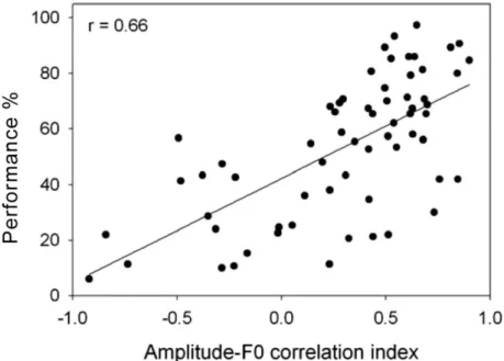 Figure 4.2: Linear regression function of average tone identification scores over the ten listeners vs