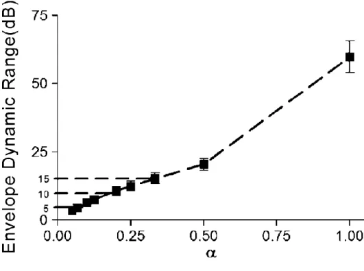 Figure 4.3- The plot of envelope dynamic range (DR) value as a function of compression factor α, which  takes the values from 0.05 to 1 corresponding to different DR values