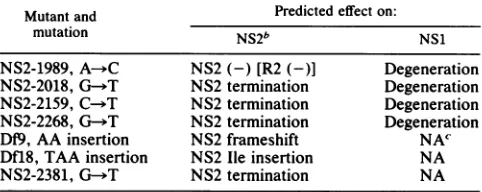 TABLE 1. Description of NS2 mutants" used in this study