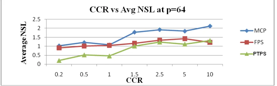 Figure(6): CCR vs Average Normalized Schedule Length Analysis at 64 processors 