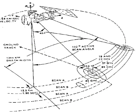 Fig. 1 SSM/I orbit and scan geometry from [4]  