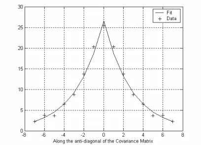 Fig. 6 Fitting of the covariance to an exponential model 
