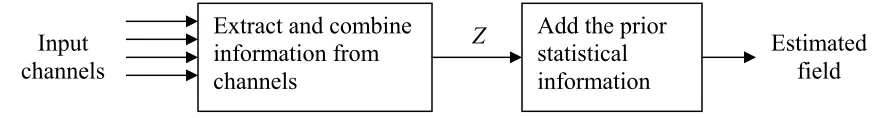 Fig. 9 Block representation of our estimation technique  