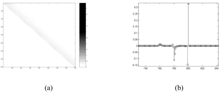 Fig. 10 (a) the inverse filter matrix, (b) the impulse response of the whitening filter 