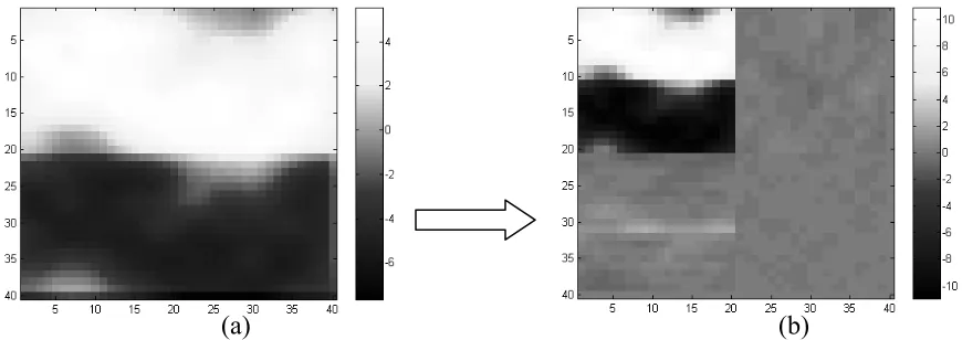 Fig. 11 (a) The reformatted matrix Xˆ  and (b) its level-1 2D Haar wavelet decomposition