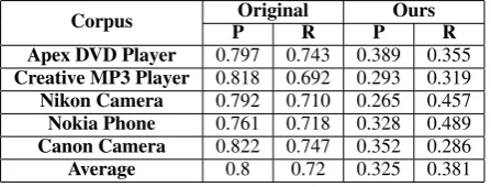 Table 1: Performance comparison for FBA.