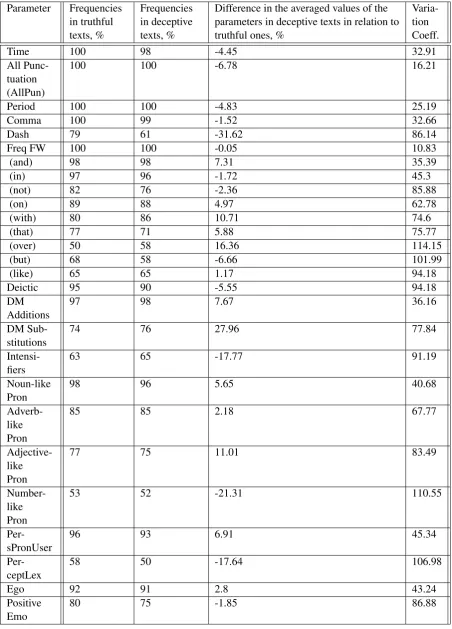Table 2: Text analysis data