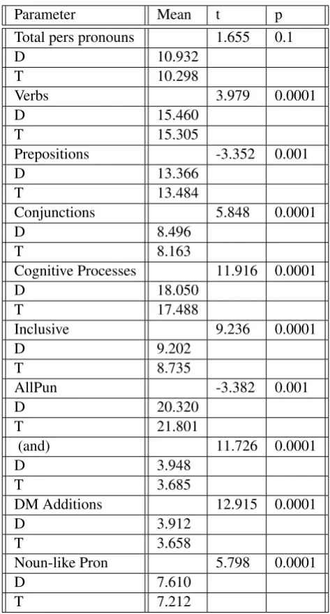 Table 3: Statistical differences between deceptive (D) and truthful (T) texts