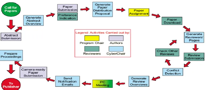 Fig. 1 Workflow of CyberChair [1] 