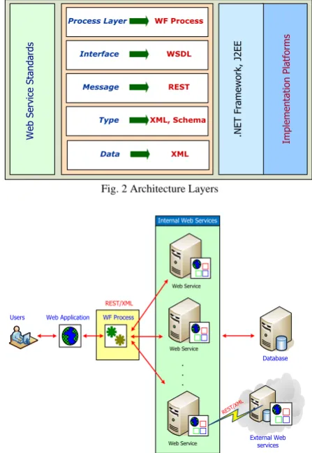 Fig. 2 Architecture Layers 