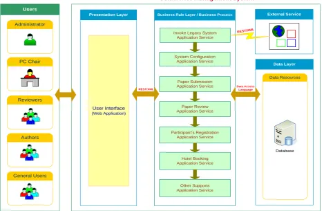 Fig. 4 Architecture of the Conference Management System 