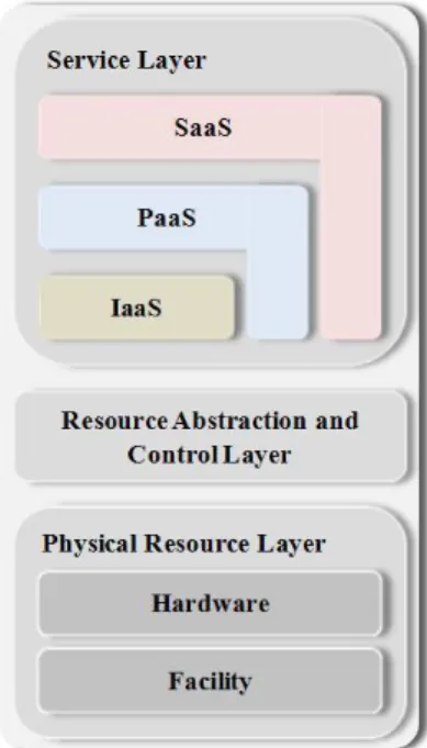 Figure 1: Cloud Architecture, Source: Bohn et al. 2011, 13 