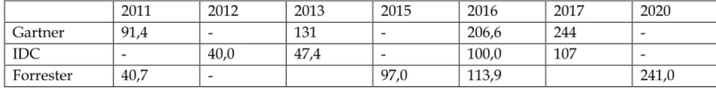 Table  1:  Overview  on  forecasts  in  billion  US-Dollar  for  the  development  of  the  Public  Cloud  services  market, Source: Gartner 2012, Gartner 2013a,b, IDC 2012, IDC 2013a, Forrester 2011 (after Dignan 2011) 