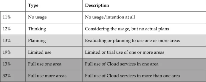Table 3: Adoption of Cloud Computing by European business users, Source: Cattaneo et al
