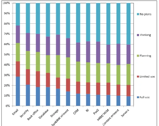 Figure 3: Usage patterns of Cloud services in Europe by different types of services, Source: Cattaneo et  al