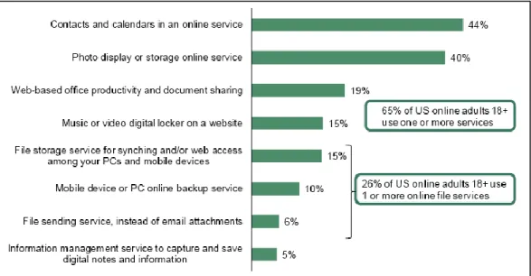 Figure 7: Usage of consumer Cloud services by types of services in the United States, Source: Forrester  2012, 7 