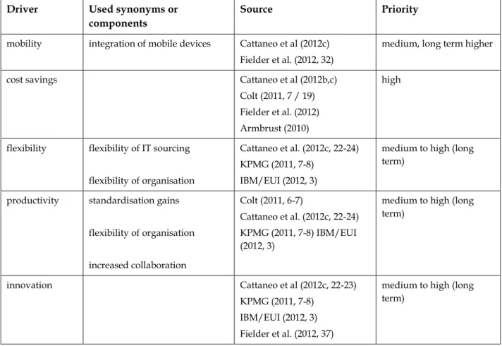 Table 4: Overview on identified and assessed drivers  Driver  Used synonyms or 