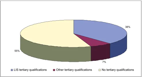 Figure 1 Qualifications of general library workers