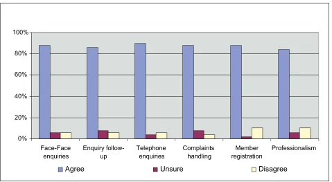 Figure 4 Training required in interpersonal relationships