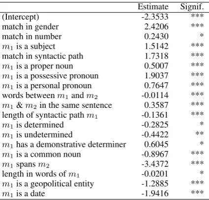 Table 2: The accuracy of the resolver for ﬁndingthe correct antecedent of the pronoun on the train-ing, development and test set.