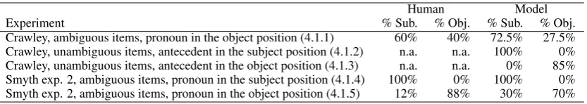 Table 3: Human pronoun assignment versus the model’s predictions on Crawley et al. (1990)’s itemsand Smyth (1994)’s items from experiment 2