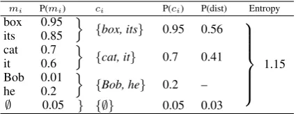 Table 4: Imagine that in a text the pronoun����� it hasto be resolved and that all preceding mentions inthe text are reported under mi 