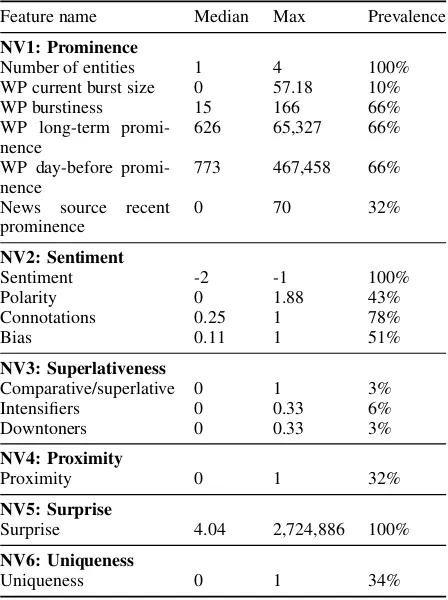 Table 4: Feature extraction statistics on New YorkTimes corpus. Notation is explained in Table 1.Reported measures: median and maximum val-ues, prevalence (proportion of non-zero scores).WP=Wikipedia.