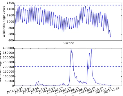 Figure 1: Time series plots of Wikipedia pageviews moving averages (MA) for two entities:non-bursty SILICONE (top) and bursty EBOLAVIRUS DISEASE (bottom)