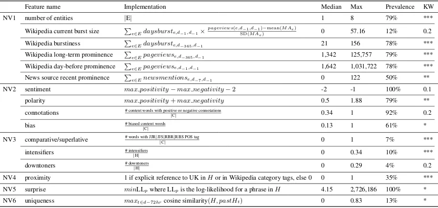 Table 2: Feature implementations and statistics on The Guardian. Notation is in Table 1