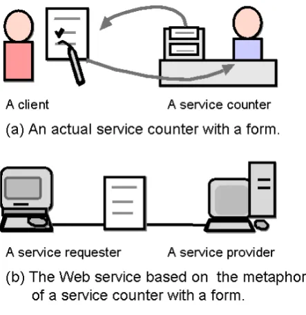 Figure 3: A service counter as a metaphor for Web service.  