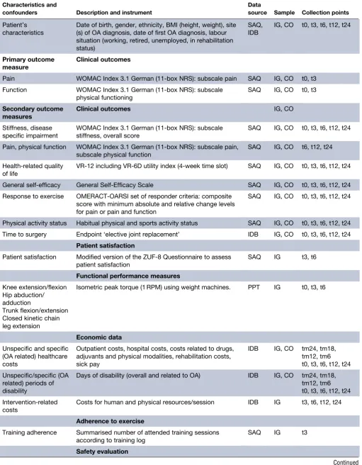 Table 1Outcome measures