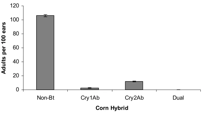 Figure 8a.   Mean (±SEM) number of  H. zea adults produced per 100 ears in 2001.  