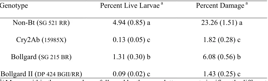 Table 2. Mean (SEM) percentage of bolls with live larvae and/or bollworm damage for four 