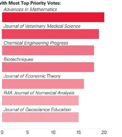 Figure 2. Selection of journals noted as most relevant to campus leadership that were  considered for cancellation due to the budget cut.