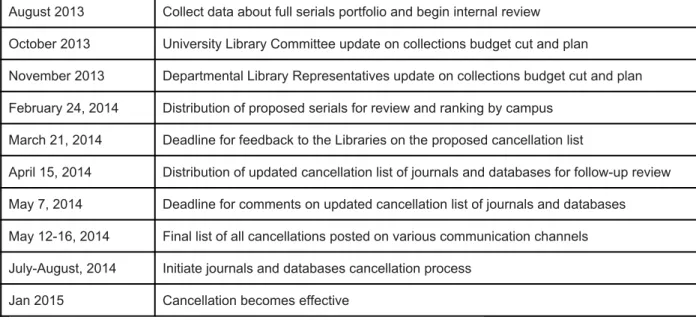 Table 1.  Summarized timeline of serials review and cancellation.