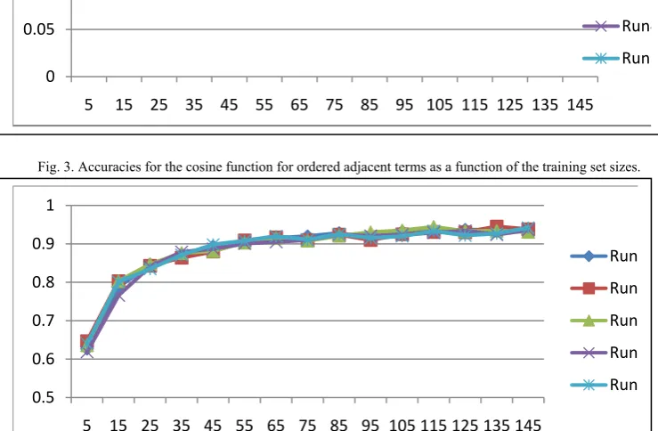 Fig. 1. Accuracies for the cosine function with TF-IDF of the single term as a function of the training set sizes