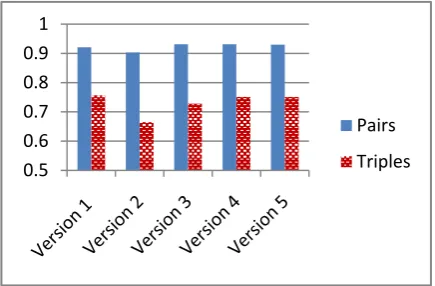 Fig. 5.Accuracies for the five versions of the dataset. 