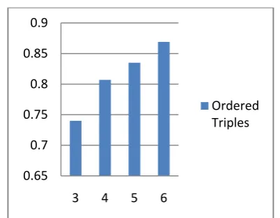 Fig. 6. Accuracies for ordered and unordered pairs as a function of window  
