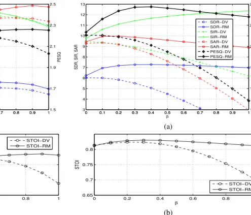 Fig. 4. Effect of α for direct visual (DV) and ratio mask (RM) estimates, for a) SDR, SIR, SAR (left axis) and PESQ (right axis), and b) STOI.