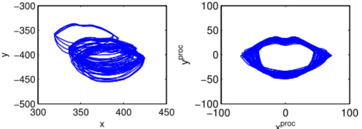 Fig. 1. Procrustes analysis for normalising lip contours to translation, scale and rotation