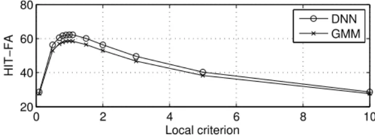 Fig. 2. Binary masking HIT-FA rates for DNN and GMM filterbank estimation for varying values of λ.