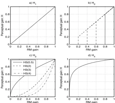 Fig. 3. Gain mapping functions showing transformation from ratio mask, RM , to perceptual gain functions H 1 to H 4 , as defined in Eqs